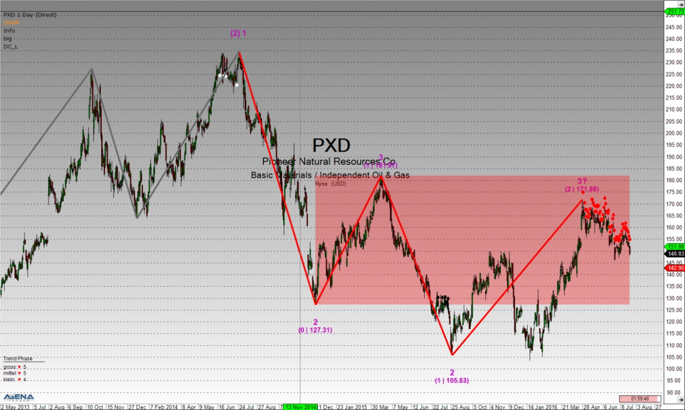 PXD Stock Daily Chart