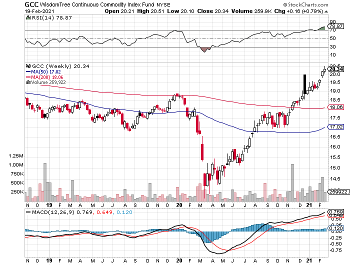 GCC Weekly Chart