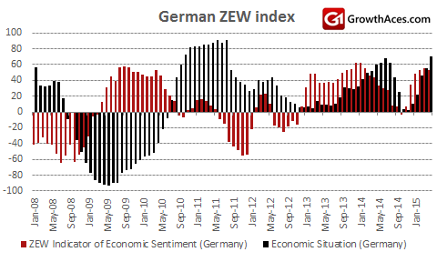 German ZEW Index