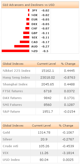 G10 Advancers - Global Indexes