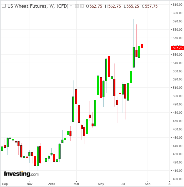 Wheat Weekly 2017-2018