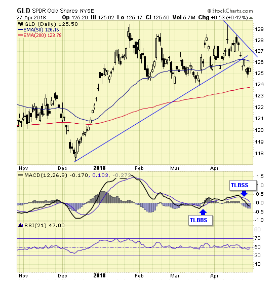 GLD Daily Chart