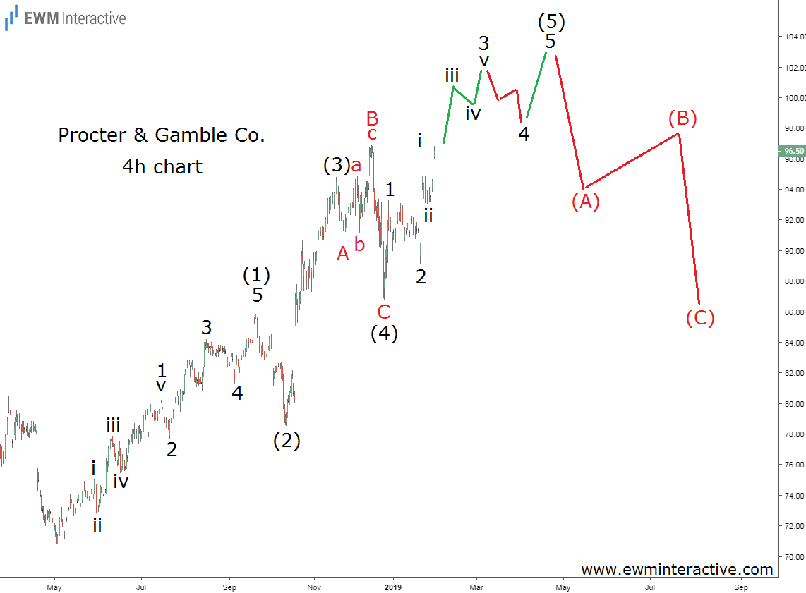 Elliott Wave analysis of Procter & Gamble stock