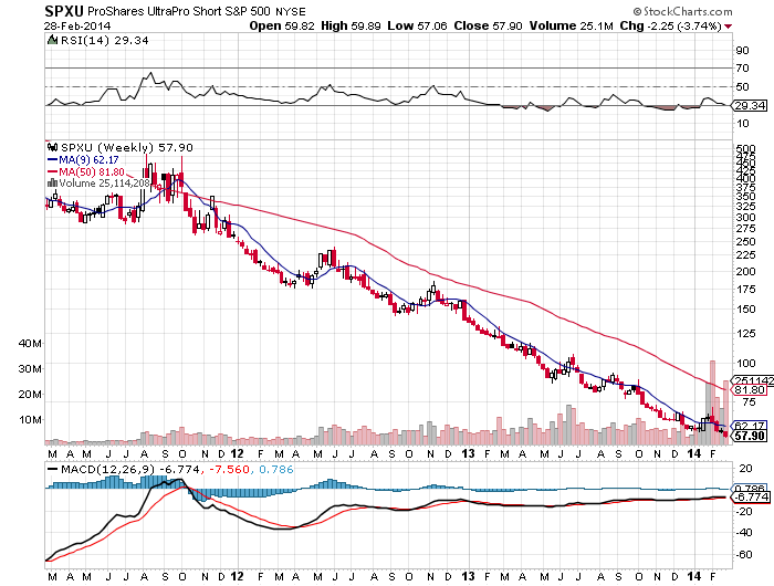 SPXU Weekly Chart