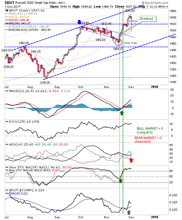 RUT Daily Chart