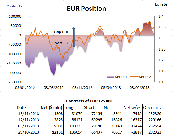 EUR Positions Chart