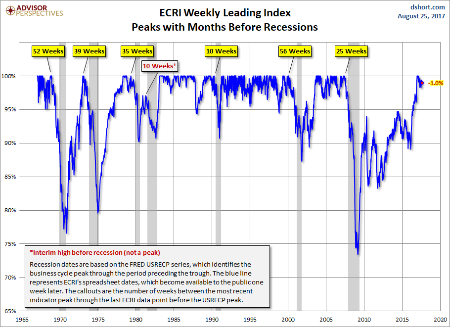 ECRI Weekly Leading Index