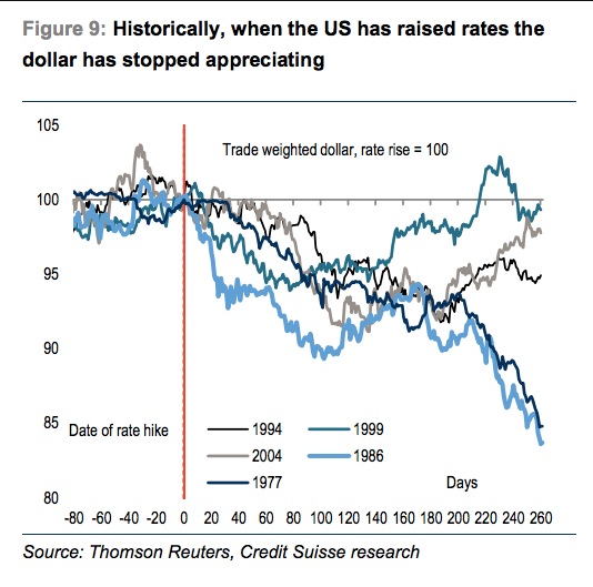 Rate Hikes and the USD
