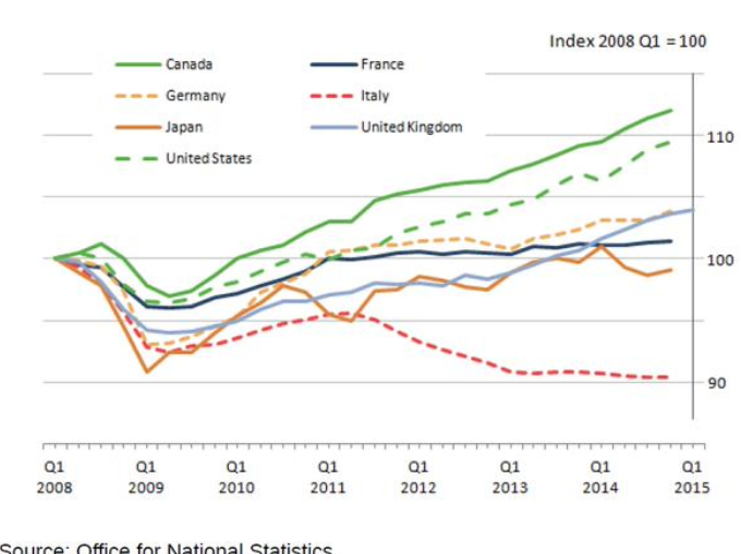 G7 GDP Since 2008 (Quarterly)