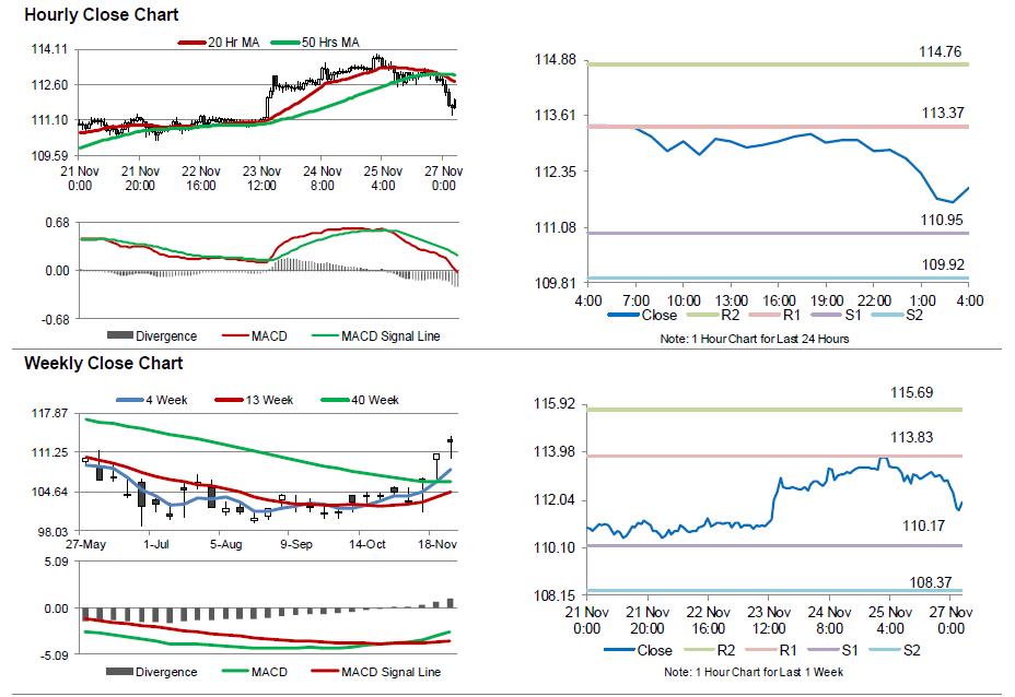 USD/JPY Movement