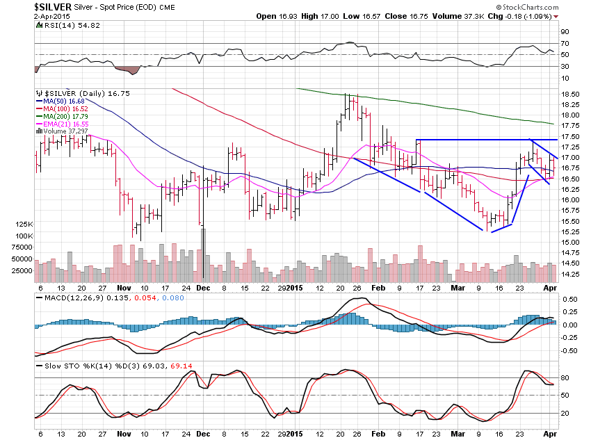 Silver Daily Chart