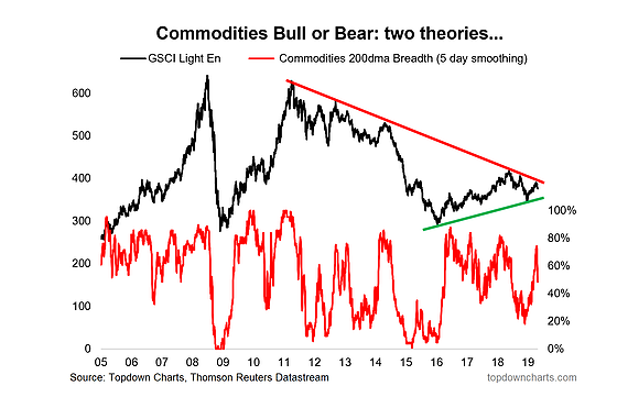 Commodities Bull Or Bear Two Theories Commodities Bull Or Bear Two Theories