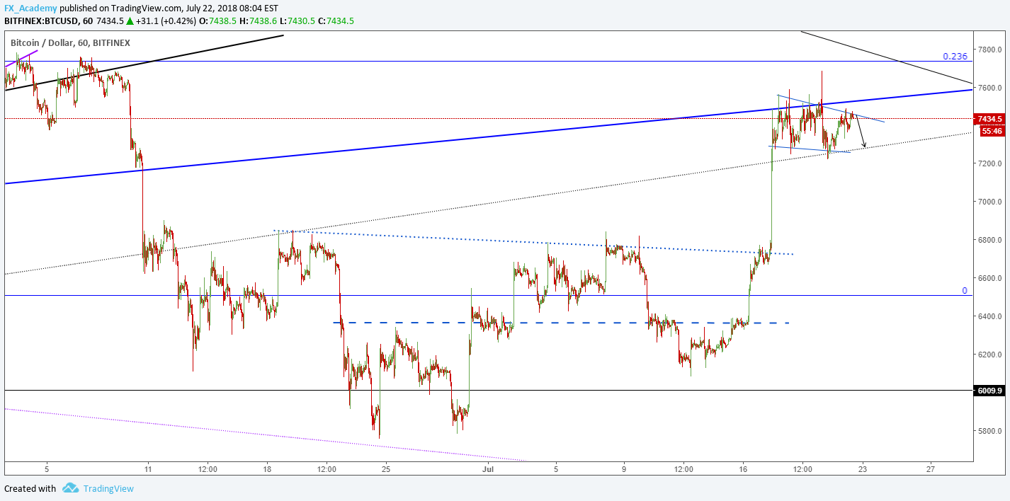 BTC/USD Hour chart 