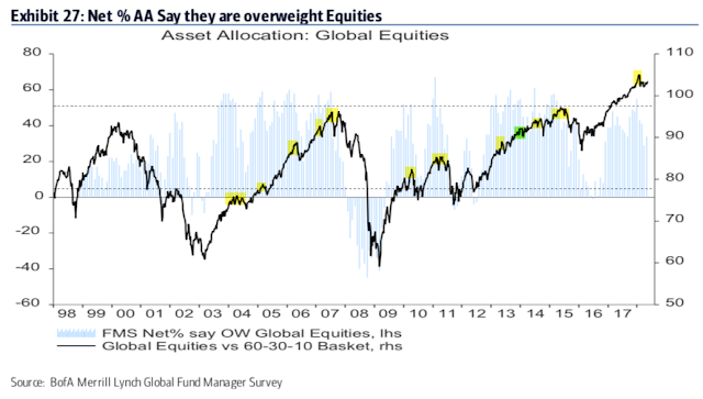 Asset Allocation: Global Equities