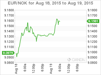 EUR/NOK Daily Chart