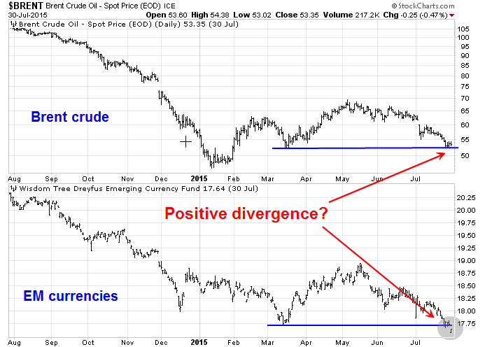 Brent Crude Daily vs CEW