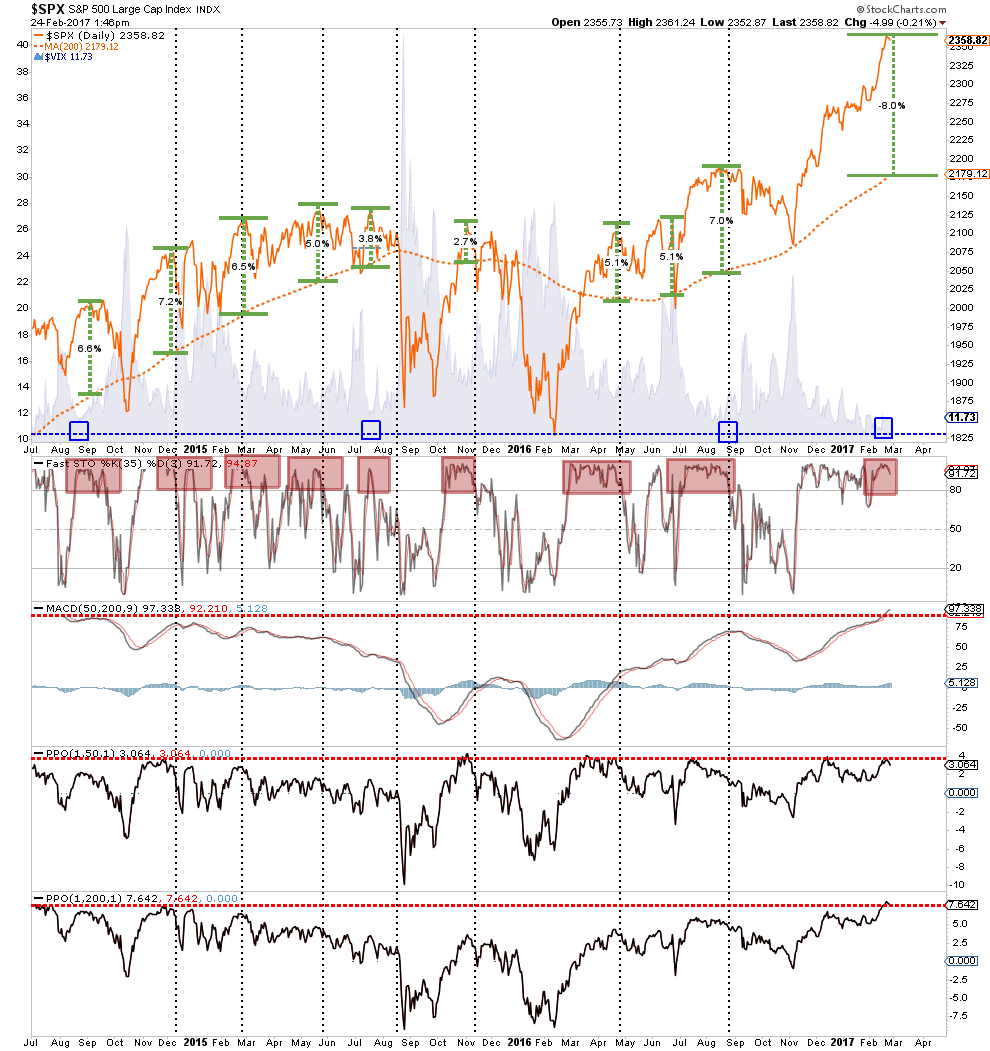 SPX Daily with VIX 2014-2017
