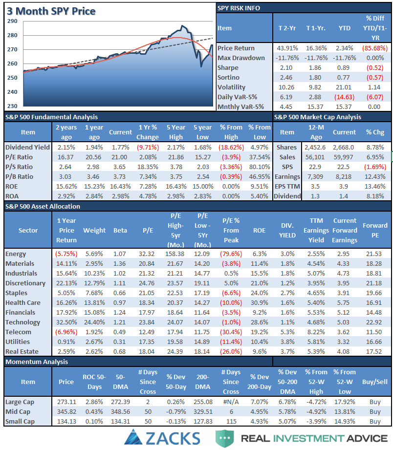 3 Month SPY Price