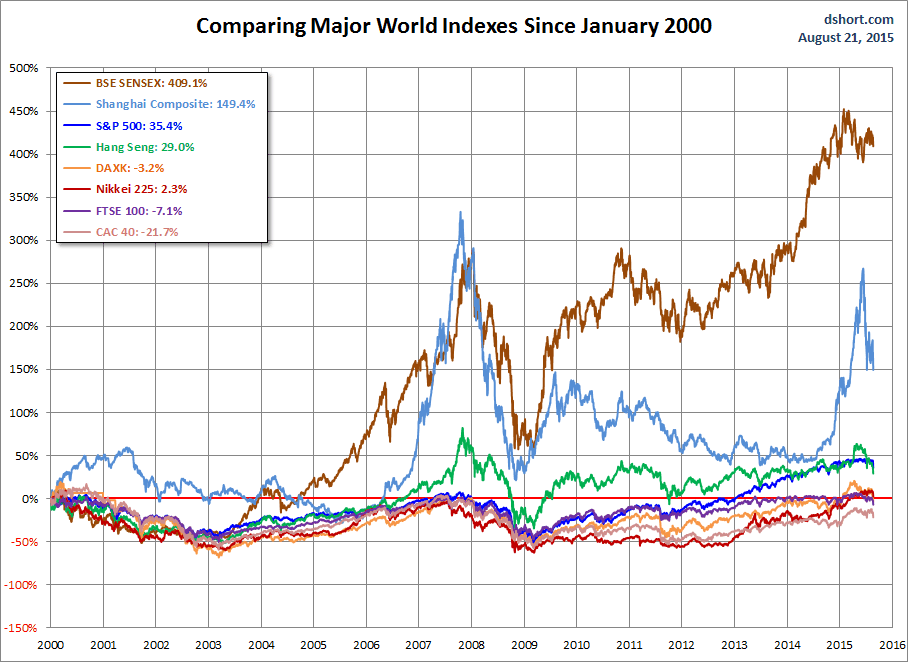 World Markets Since 2000