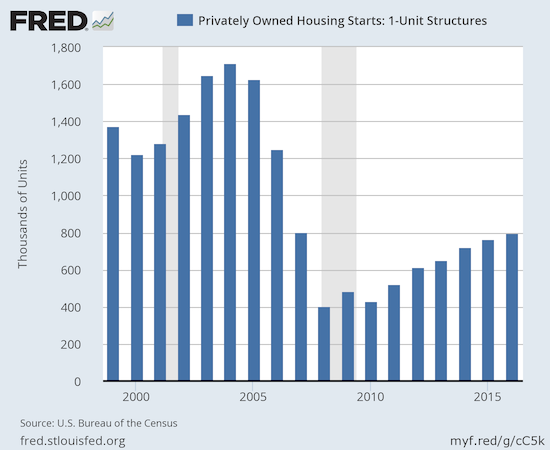 Annual Housing Starts 1995-2016
