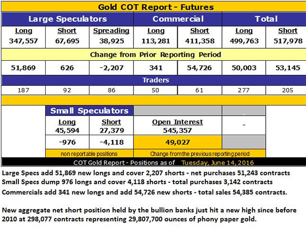 Gold COT Report - Futures