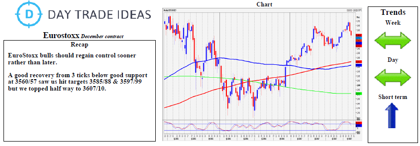 Euro Stoxx Weekly Chart