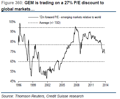 Emerging Markets Relative to Global Markets