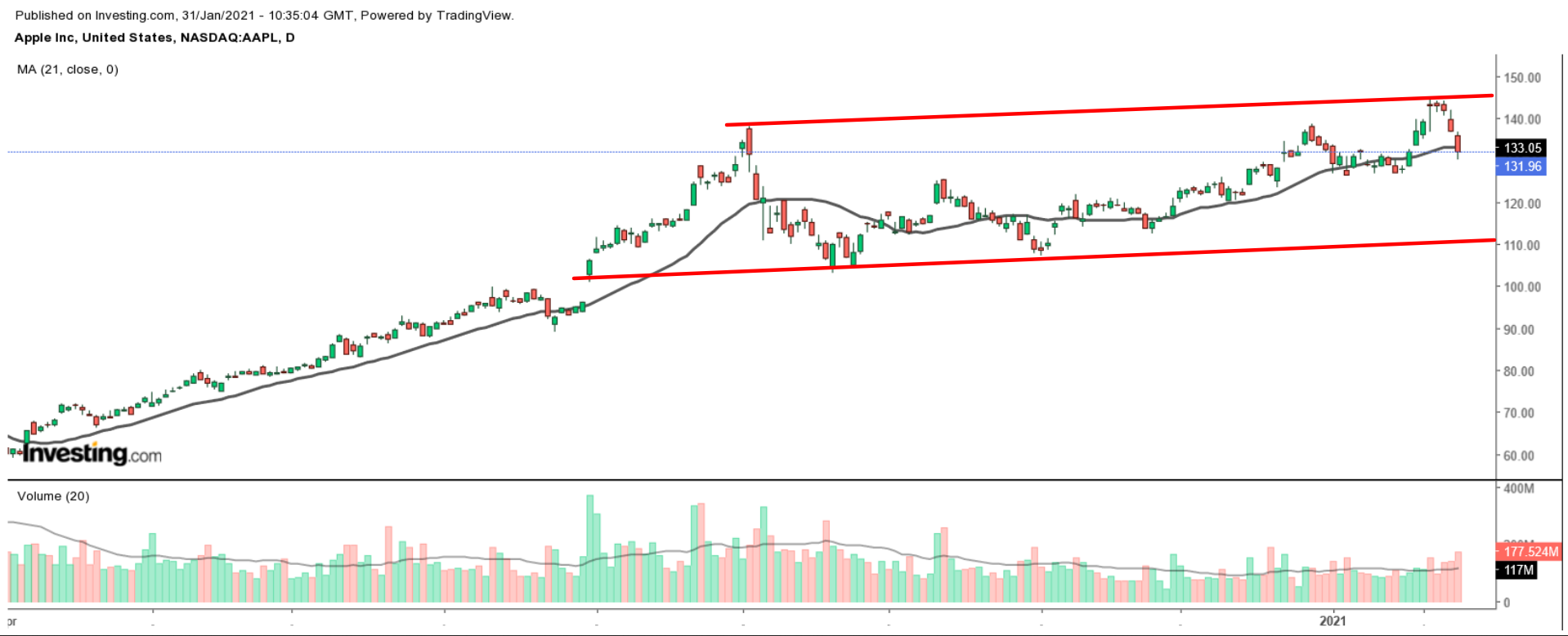 AAPL Daily