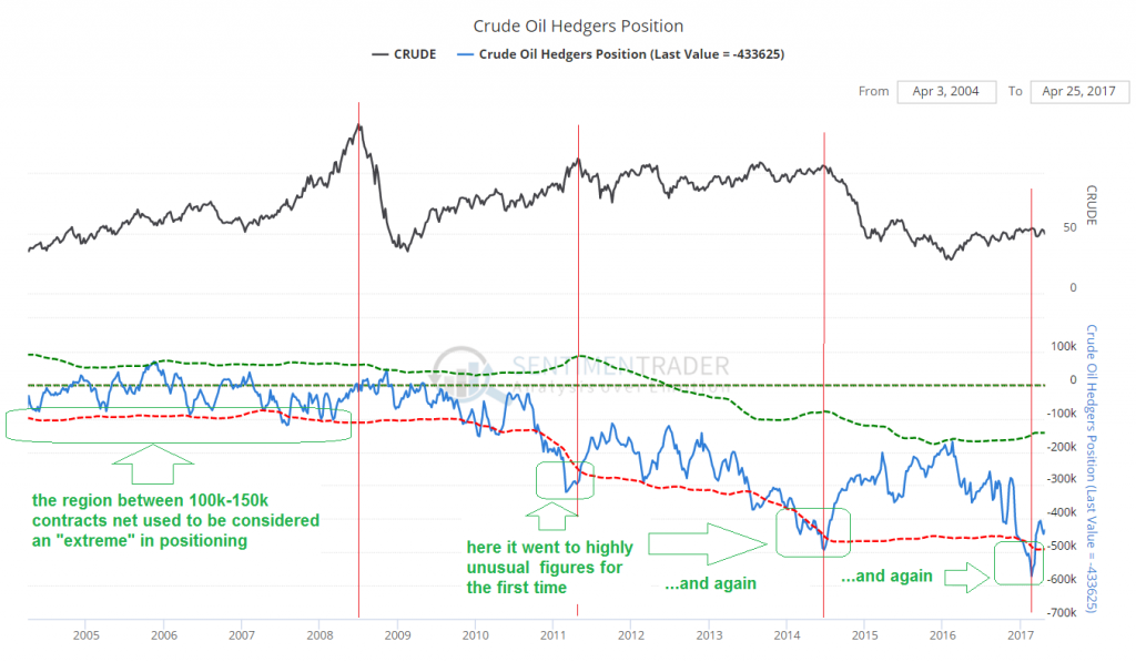 Crude Oil Hedgers Position 2004-2017