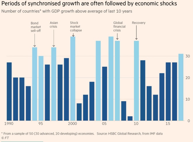 Periods Of Synchronised Growth
