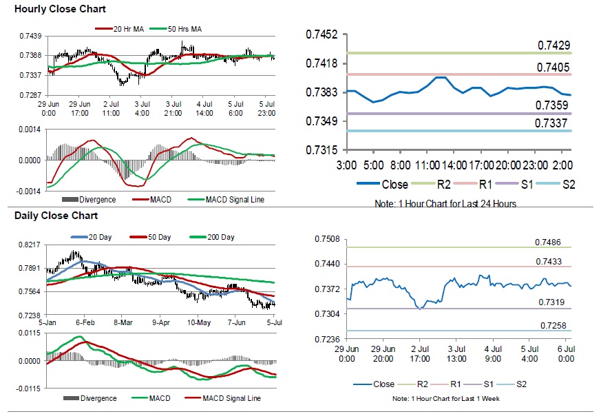 AUDUSD Movement