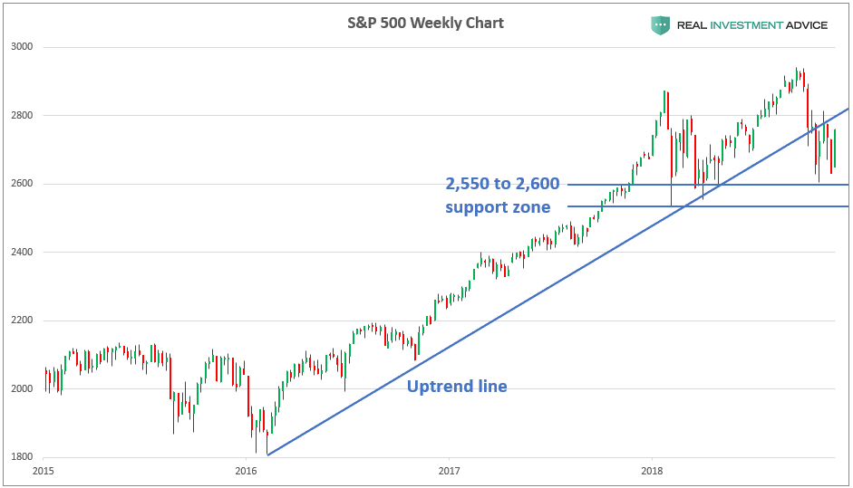 S&P 500 Weekly 2015-2018