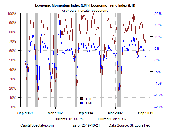 Economic Momentum & Trend Index Chart