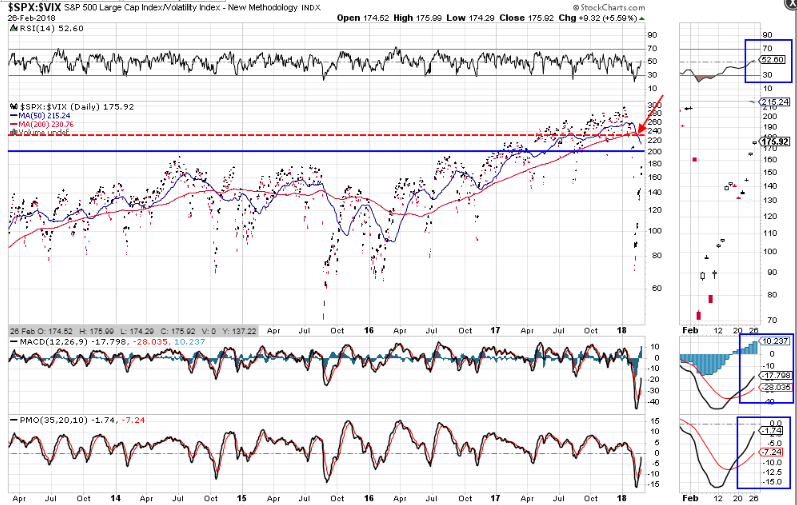 SPX:VIX Daily