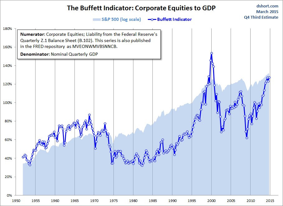Buffett Indicator: Corporate Equities to GDP
