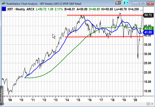 XRT Weekly Chart