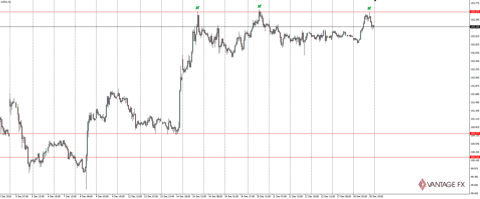 USDX Hourly Chart