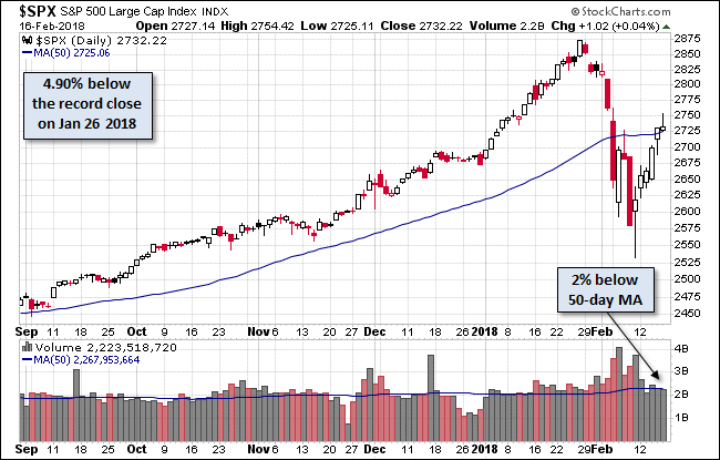 S&P 500 Daily Chart