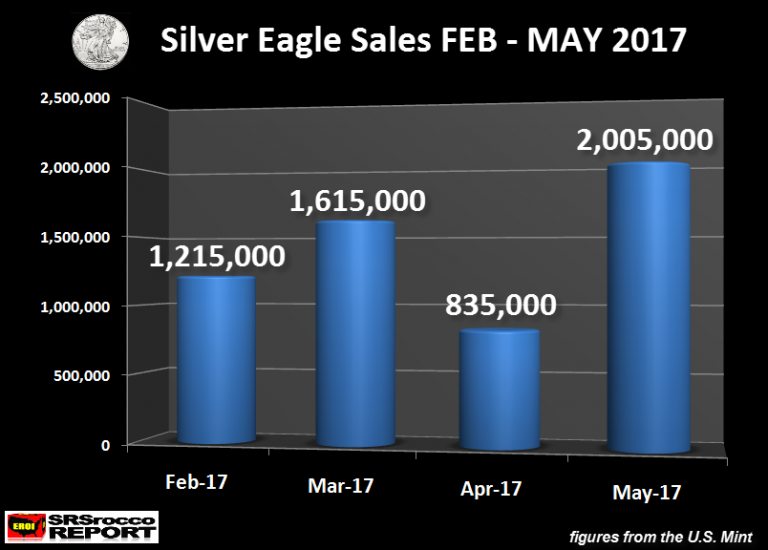 Silver Eagle Sales FEB MAY 2017