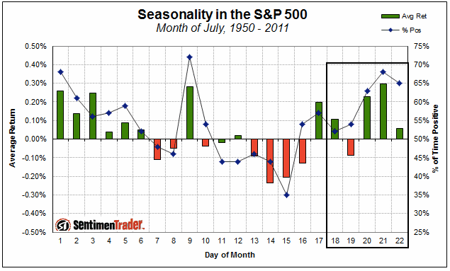 SPX Seasonality, July 1950-2011