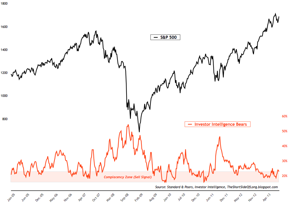 Investor Intelligence Bears