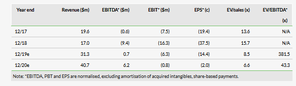 EBITDA, PBT and EPS