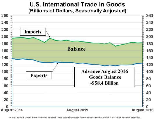 US International Trade 2014-2016