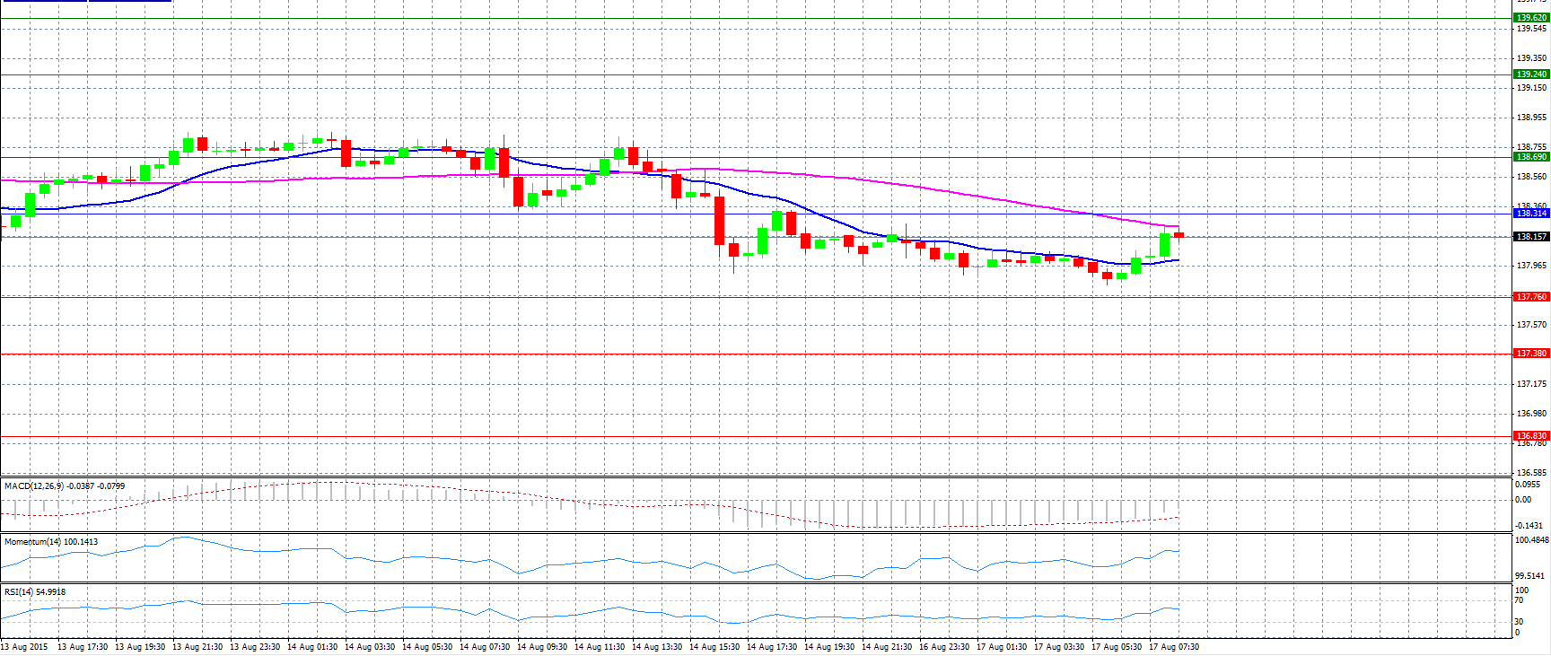 EUR/JPY Daily Chart