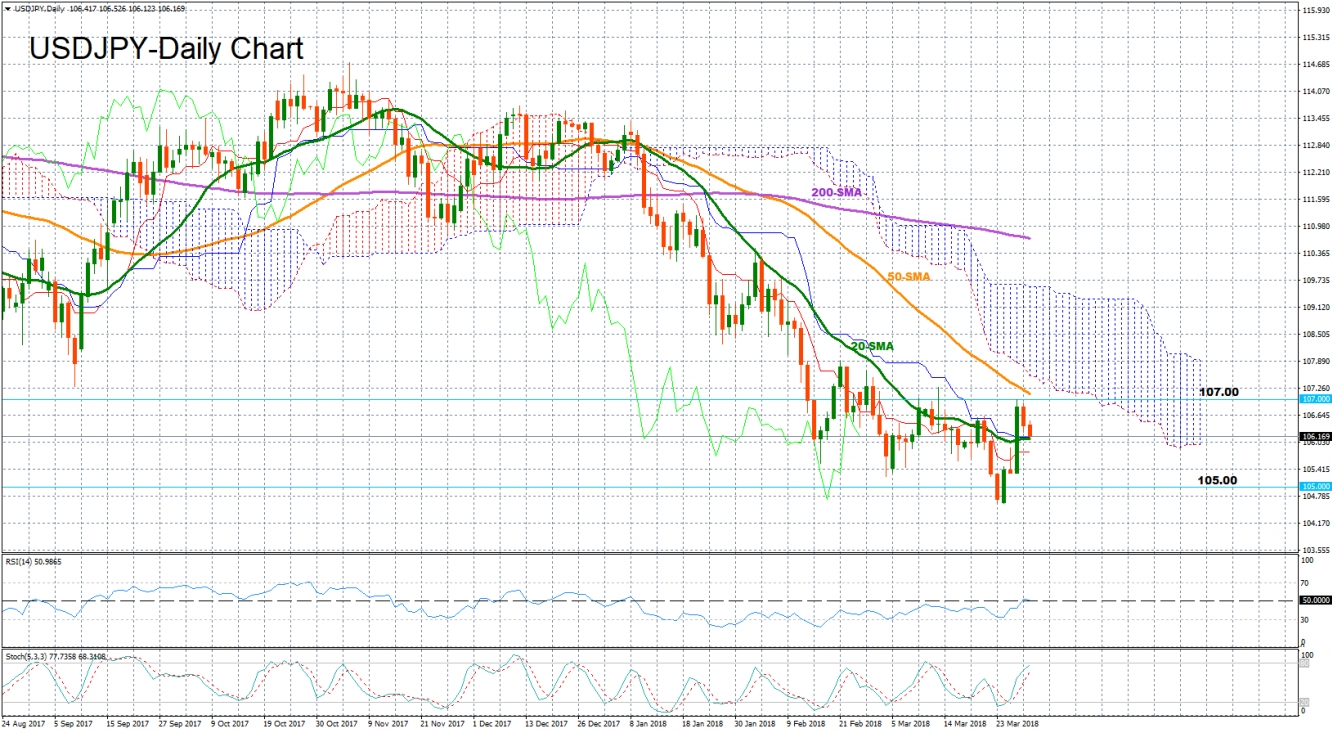 USD/JPY Daily Chart