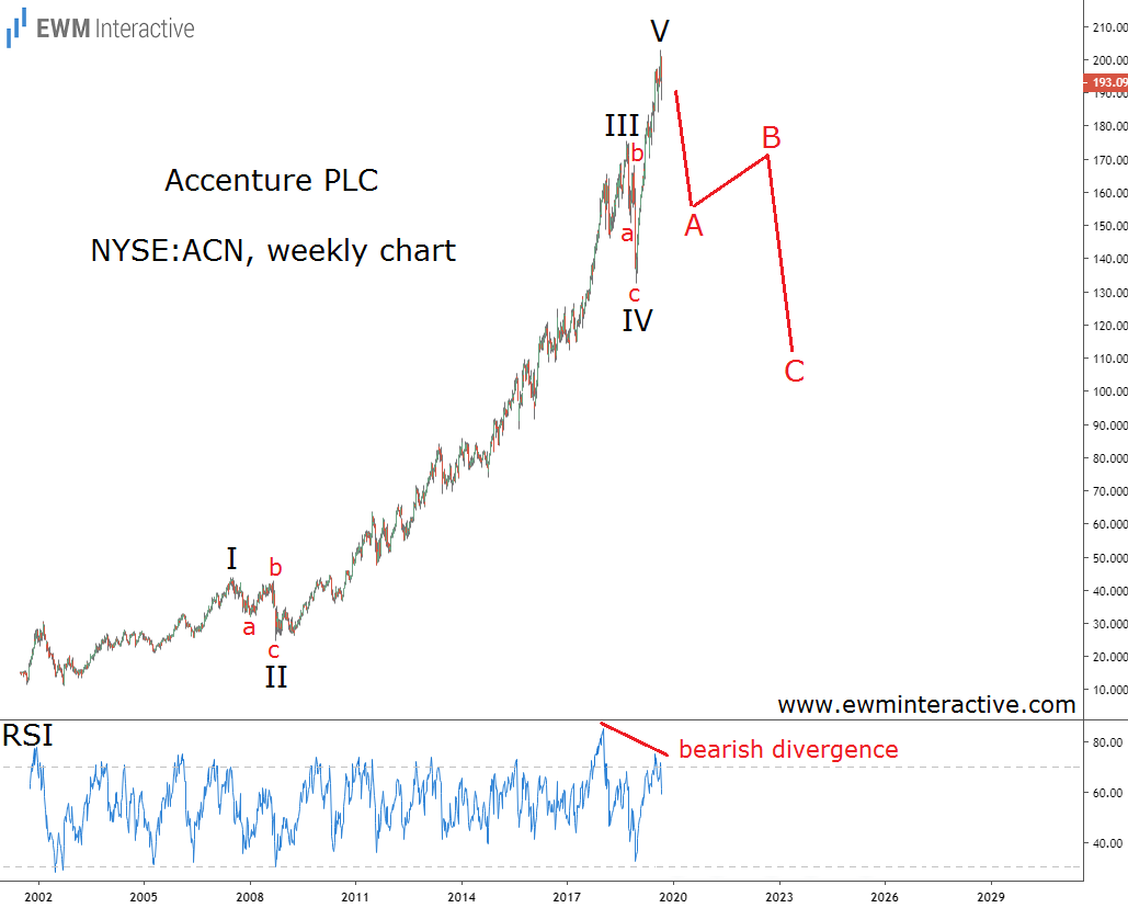 Accenture Stock Chart