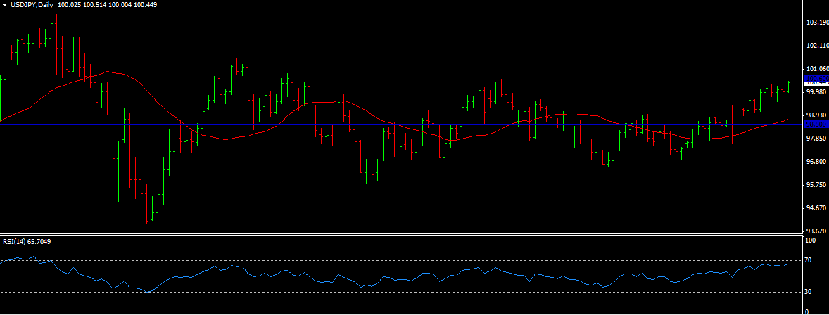 USD/JPY