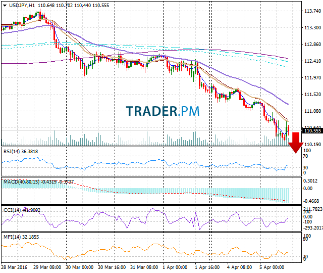 USD/JPY H1 Chart