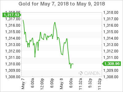 Gold Chart for May 7-9, 2018