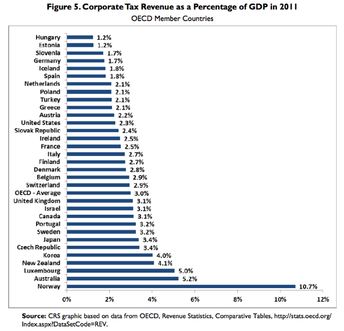 Corporate Tax Revenue And GDP Corporate Tax Revenue And GDP